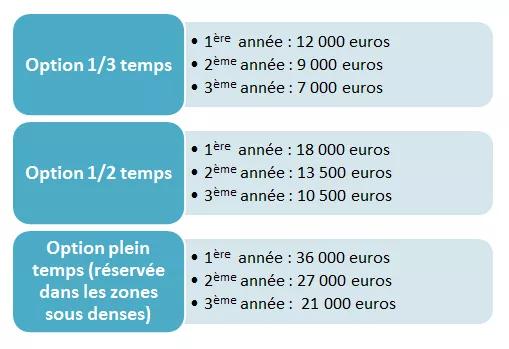 Tableau des 3 options de financement : voir description détaillée ci-après
