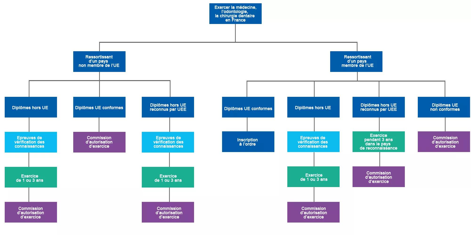 Quelle procédure entre CAE et EVC